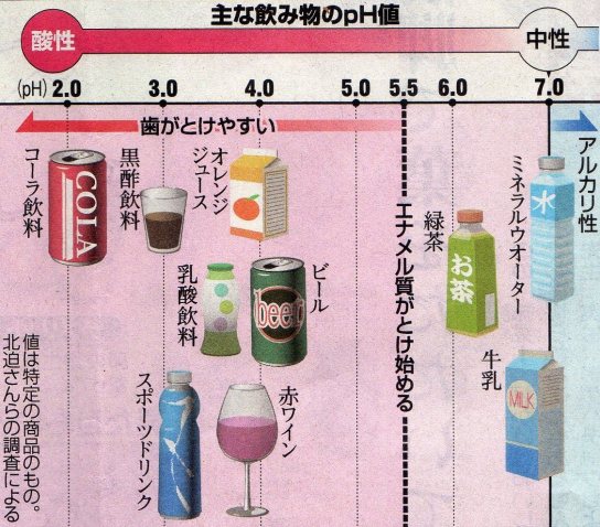 主な飲み物のpH値 主な飲み物のpH値